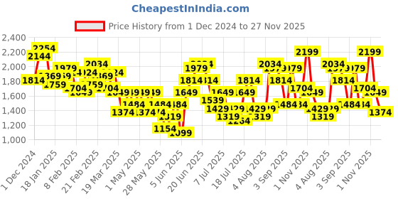 myntra.com House of Pataudi Ethnic Motifs Embroidered Sequinned Jashn Kurta with Patiala & Dupatta house of pataudi Price History Graph from 1 Dec 2024 to 27 Nov 2025