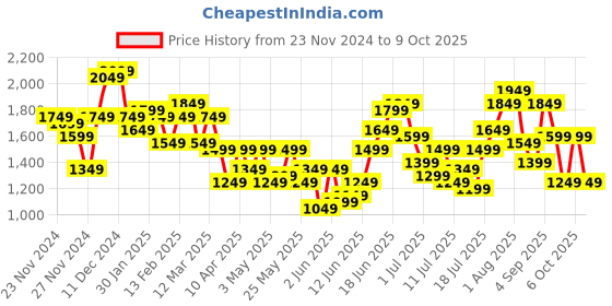 myntra.com House of Pataudi Ethnic Motifs Embroidered Sequinned Jashn Kurta with Sharara & Dupatta house of pataudi Price History Graph from 23 Nov 2024 to 9 Oct 2025