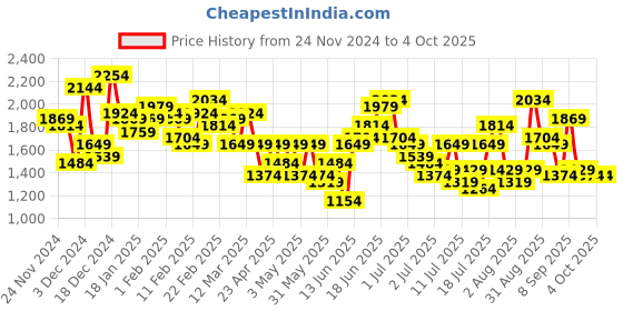 myntra.com House of Pataudi Ethnic Motifs Embroidered Sequinned Jashn Kurti With Palazzos & Dupatta house of pataudi Price History Graph from 24 Nov 2024 to 4 Oct 2025