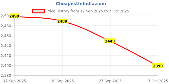 myntra.com House of Pataudi Ethnic Motifs Embroidered Sequinned Kurta & Salwar house of pataudi Price History Graph from 17 Sep 2025 to 7 Oct 2025