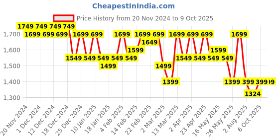 myntra.com House of Pataudi Ethnic Motifs Embroidered Sequinned Kurta And Trouser With Dupatta house of pataudi Price History Graph from 20 Nov 2024 to 8 Oct 2025