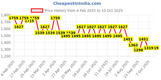 myntra.com House of Pataudi Ethnic Motifs Embroidered Sequinned Straight Kurta & Trouser With Dupatta house of pataudi Price History Graph from 4 Feb 2025 to 7 Oct 2025