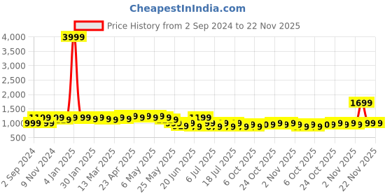myntra.com House of Pataudi Ethnic Motifs Embroidered Sequins Straight Kurta house of pataudi Price History Graph from 2 Sep 2024 to 22 Nov 2025