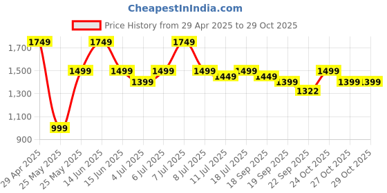 myntra.com House of Pataudi Ethnic Motifs Embroidered Sequins Straight Kurta house of pataudi Price History Graph from 29 Apr 2025 to 29 Oct 2025