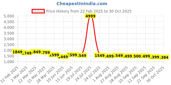 myntra.com House of Pataudi Ethnic Motifs Embroidered Sequnnied Band Collar Straight Kurta house of pataudi Price History Graph from 22 Feb 2025 to 30 Oct 2025