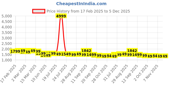 myntra.com House of Pataudi Ethnic Motifs Embroidered Sequnnied Band Collar Straight Kurta house of pataudi Price History Graph from 17 Feb 2025 to 5 Dec 2025