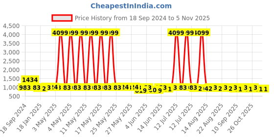 myntra.com House of Pataudi Ethnic Motifs Embroidered Straight Kurta house of pataudi Price History Graph from 18 Sep 2024 to 1 Nov 2025