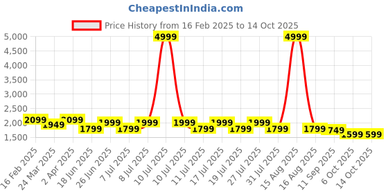 myntra.com House of Pataudi Ethnic Motifs Embroidered Straight Kurta & Trouser With Zari Dupatta house of pataudi Price History Graph from 16 Feb 2025 to 13 Oct 2025