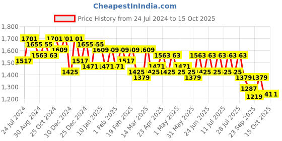 myntra.com House of Pataudi Ethnic Motifs Embroidered Straight Kurta With Trouser & Dupatta house of pataudi Price History Graph from 24 Jul 2024 to 14 Oct 2025