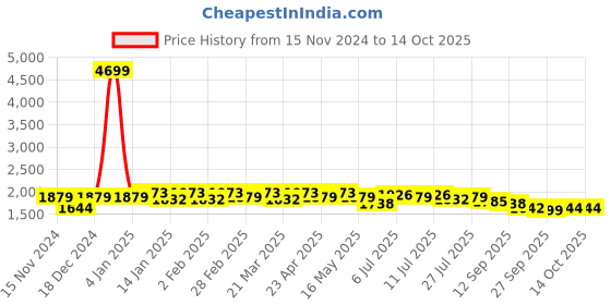myntra.com House of Pataudi Ethnic Motifs Embroidered Straight Kurta with Trouser & Dupatta house of pataudi Price History Graph from 15 Nov 2024 to 14 Oct 2025