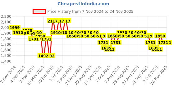 myntra.com House of Pataudi Ethnic Motifs Embroidered Straight Kurta With Trousers & Dupatta house of pataudi Price History Graph from 7 Nov 2024 to 24 Nov 2025