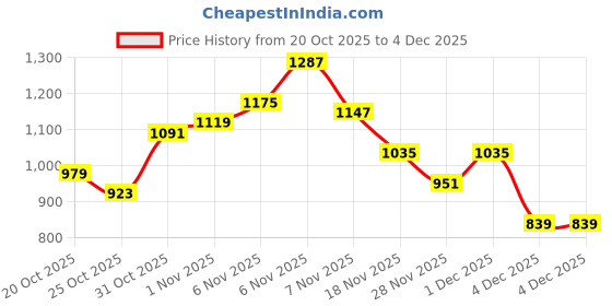 myntra.com House of Pataudi Ethnic Motifs Embroidered Thread Work Jashn Kurta house of pataudi Price History Graph from 20 Oct 2025 to 3 Dec 2025