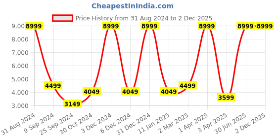myntra.com House of Pataudi Ethnic Motifs Embroidered Thread Work Sequinned Bandhgala Jashn Blazer house of pataudi Price History Graph from 31 Aug 2024 to 2 Dec 2025