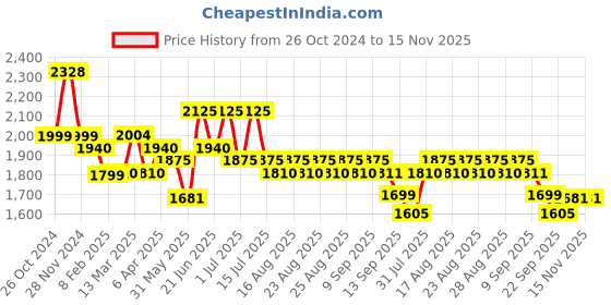 myntra.com House of Pataudi Ethnic Motifs Embroidered Work Kurta With Trousers & Dupatta house of pataudi Price History Graph from 26 Oct 2024 to 15 Nov 2025