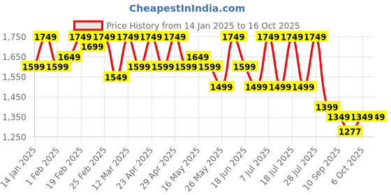 myntra.com House of Pataudi Ethnic motifs Embroidered Zari Work Kurta And Palazzo With Dupatta house of pataudi Price History Graph from 14 Jan 2025 to 16 Oct 2025