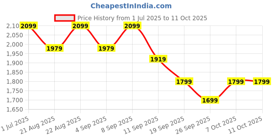 myntra.com House of Pataudi Ethnic Motifs Kurta & Palazzos with Jacket house of pataudi Price History Graph from 1 Jul 2025 to 11 Oct 2025