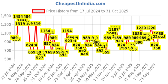 myntra.com House of Pataudi Ethnic Motifs Printed A-Line Pleated Jashn Kurta house of pataudi Price History Graph from 17 Jul 2024 to 31 Oct 2025