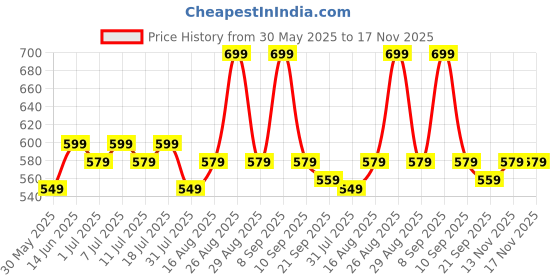 myntra.com House of Pataudi Ethnic Motifs Printed Cotton Straight Short Kurta house of pataudi Price History Graph from 30 May 2025 to 17 Nov 2025