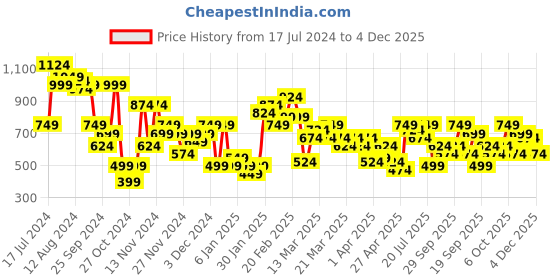 myntra.com House of Pataudi Ethnic Motifs Printed Jashn Kurta house of pataudi Price History Graph from 17 Jul 2024 to 1 Dec 2025