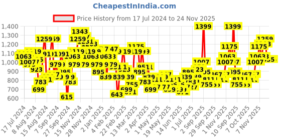 myntra.com House of Pataudi Ethnic Motifs Printed Jashn Kurta house of pataudi Price History Graph from 17 Jul 2024 to 24 Nov 2025