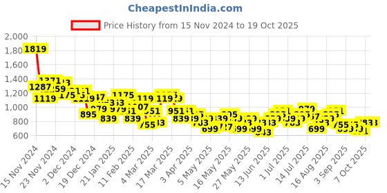 myntra.com House of Pataudi Ethnic Motifs Printed Jashn Kurta house of pataudi Price History Graph from 15 Nov 2024 to 18 Oct 2025