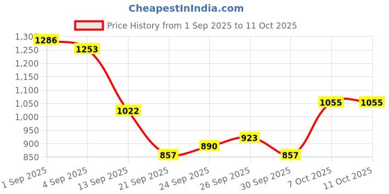 myntra.com House of Pataudi Ethnic Motifs Printed Jashn Kurta With Trousers house of pataudi Price History Graph from 1 Sep 2025 to 10 Oct 2025