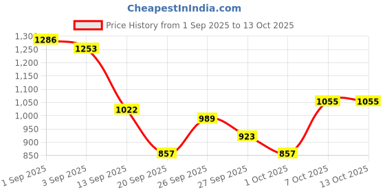 myntra.com House of Pataudi Ethnic Motifs Printed Jashn Kurta With Trousers house of pataudi Price History Graph from 1 Sep 2025 to 11 Oct 2025