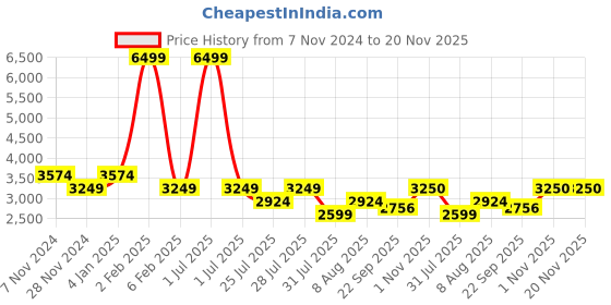 myntra.com House of Pataudi Ethnic Motifs Printed Kurta With Churidar & Nehru Jacket house of pataudi Price History Graph from 7 Nov 2024 to 20 Nov 2025