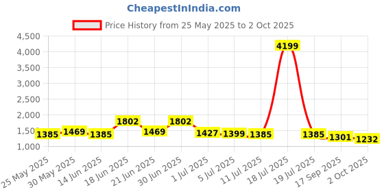 myntra.com House of Pataudi Ethnic Motifs Printed Kurta With Trousers & Dupatta house of pataudi Price History Graph from 25 May 2025 to 2 Oct 2025