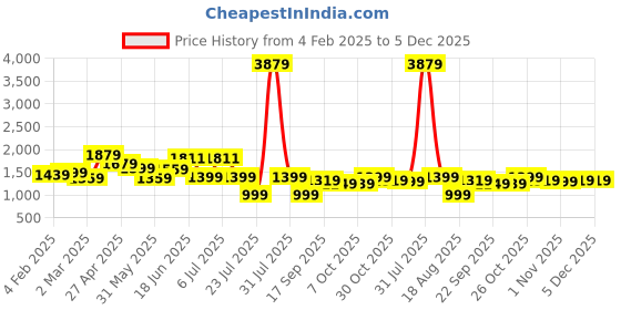 myntra.com House of Pataudi Ethnic Motifs Printed Mandarin Collar Straight Kurta With Trouser house of pataudi Price History Graph from 4 Feb 2025 to 5 Dec 2025