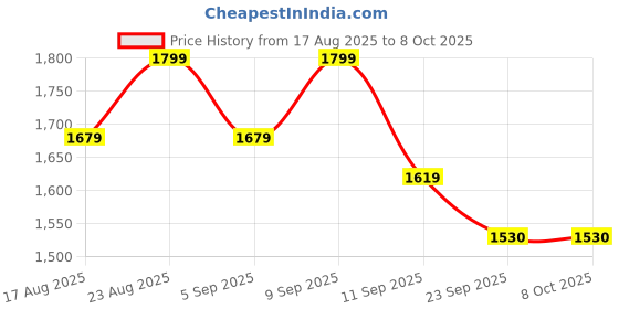myntra.com House of Pataudi Ethnic Motifs Printed Sequinned Pure Cotton Kurta & Trousers With Dupatta house of pataudi Price History Graph from 17 Aug 2025 to 7 Oct 2025