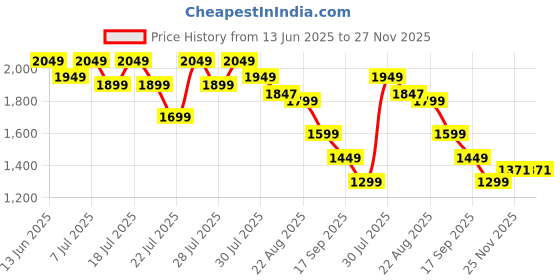 myntra.com House of Pataudi Ethnic Motifs Printed Straight Kurta With Trouser & Dupatta house of pataudi Price History Graph from 13 Jun 2025 to 25 Nov 2025
