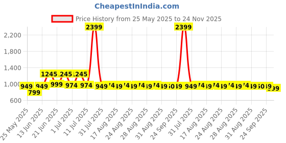 myntra.com House of Pataudi Ethnic Motifs Printed Straight Kurta With Trousers & Dupatta house of pataudi Price History Graph from 25 May 2025 to 24 Nov 2025