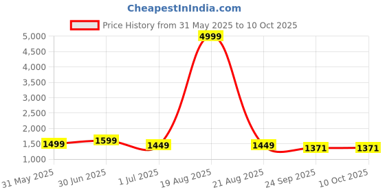 myntra.com House of Pataudi Ethnic Motifs Printed Thread Work Straight Kurta With Trousers & Dupatta house of pataudi Price History Graph from 31 May 2025 to 9 Oct 2025