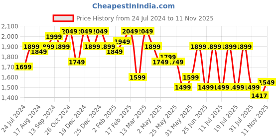 myntra.com House of Pataudi Ethnic Motifs Sequinned Embroidered Detailed Kurta With Trouser & Dupatta house of pataudi Price History Graph from 24 Jul 2024 to 11 Nov 2025