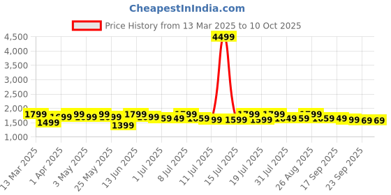 myntra.com House of Pataudi Ethnic Motifs Straight Kurta Trouser With Dupatta house of pataudi Price History Graph from 13 Mar 2025 to 9 Oct 2025