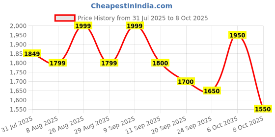 myntra.com House of Pataudi Ethnic Motifs Thread & Sequinned Embroidered Straight Kurta & Trousers house of pataudi Price History Graph from 31 Jul 2025 to 8 Oct 2025