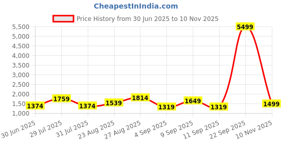 myntra.com House of Pataudi Ethnic Motifs Woven Design Banarasi Saree With Unstitched Blouse Piece house of pataudi Price History Graph from 30 Jun 2025 to 10 Nov 2025