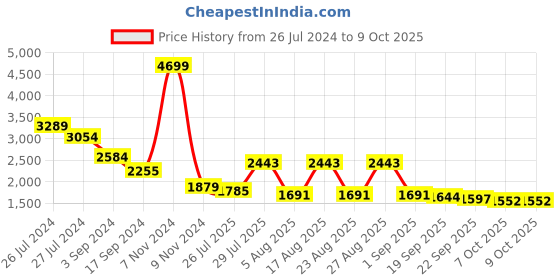 myntra.com House of Pataudi Ethnic Motifs Woven Design Fringed Shawl house of pataudi Price History Graph from 26 Jul 2024 to 4 Oct 2025