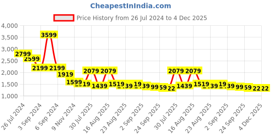 myntra.com sangria House of Pataudi Ethnic Motifs Woven Design Fringed Shawl sangria Price History Graph from 26 Jul 2024 to 4 Dec 2025