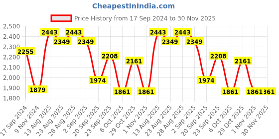 myntra.com sangria House of Pataudi Ethnic Motifs Woven Design Fringed Shawl sangria Price History Graph from 17 Sep 2024 to 30 Nov 2025