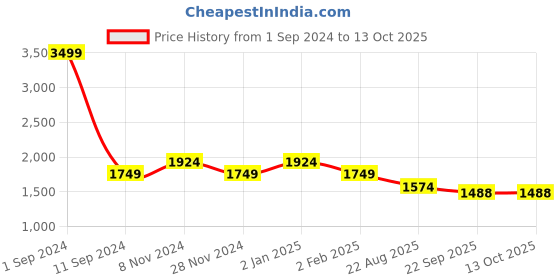 myntra.com House of Pataudi Ethnic Motifs Woven Design Pathani Kurta With Pyjama house of pataudi Price History Graph from 1 Sep 2024 to 13 Oct 2025