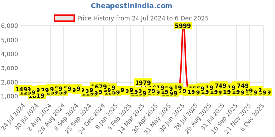 myntra.com House of Pataudi Ethnic Motifs Woven-Design Saree house of pataudi Price History Graph from 24 Jul 2024 to 5 Dec 2025