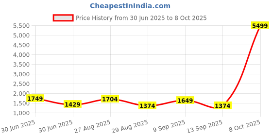 myntra.com House of Pataudi Ethnic Motifs Woven Design Saree With Unstitched Blouse house of pataudi Price History Graph from 30 Jun 2025 to 8 Oct 2025
