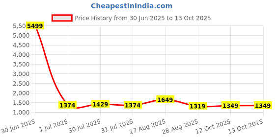 myntra.com House of Pataudi Ethnic Motifs Woven Design Saree With Unstitched Blouse house of pataudi Price History Graph from 30 Jun 2025 to 12 Oct 2025