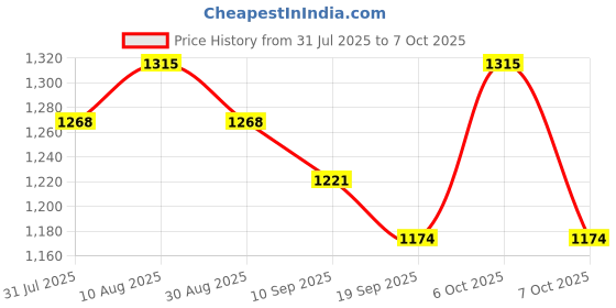 myntra.com House of Pataudi Ethnic Motifs Woven Design Saree With Unstitched Blouse house of pataudi Price History Graph from 31 Jul 2025 to 7 Oct 2025