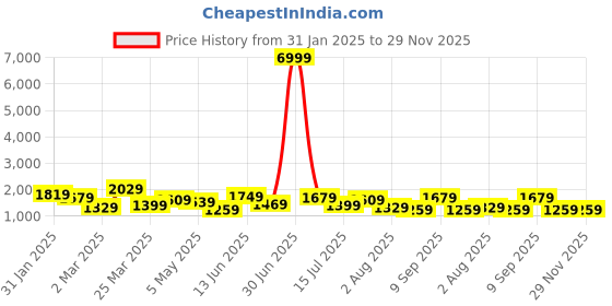 myntra.com House of Pataudi Ethnic Motifs Woven Design Silk Blend Kanjeevaram Sarees house of pataudi Price History Graph from 31 Jan 2025 to 29 Nov 2025