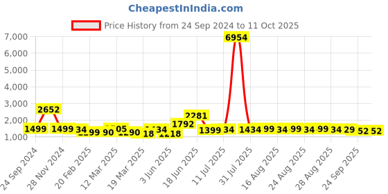 myntra.com House of Pataudi Ethnic Motifs Woven Design Straight Kurta With Trouser & Dupatta house of pataudi Price History Graph from 24 Sep 2024 to 11 Oct 2025