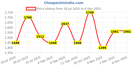myntra.com House of Pataudi Ethnic Motifs Woven Design Zari Banarasi Saree house of pataudi Price History Graph from 16 Jul 2025 to 5 Dec 2025