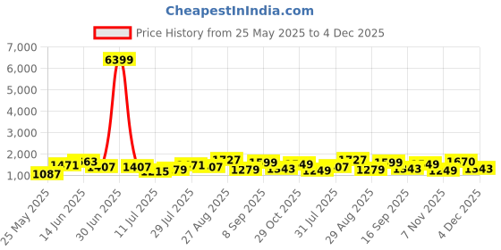 myntra.com House of Pataudi Ethnic Motifs Woven Design Zari Banarasi Saree With Unstitched Blouse house of pataudi Price History Graph from 25 May 2025 to 4 Dec 2025